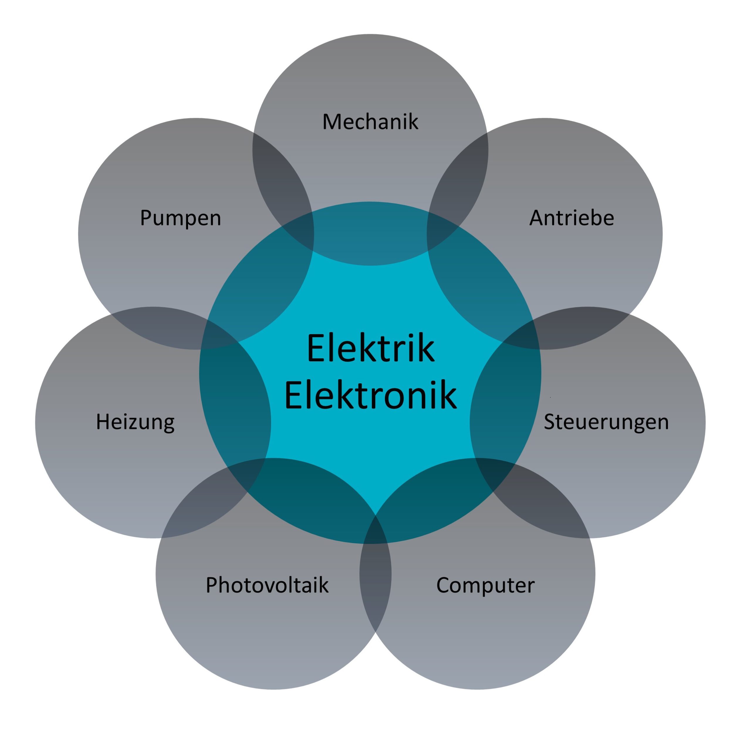 Grafik Billinger Elektrotechnik, Mechanik, Antriebe, Steuerungen, Computer, Photovoltaik, Heizung, Pumpen